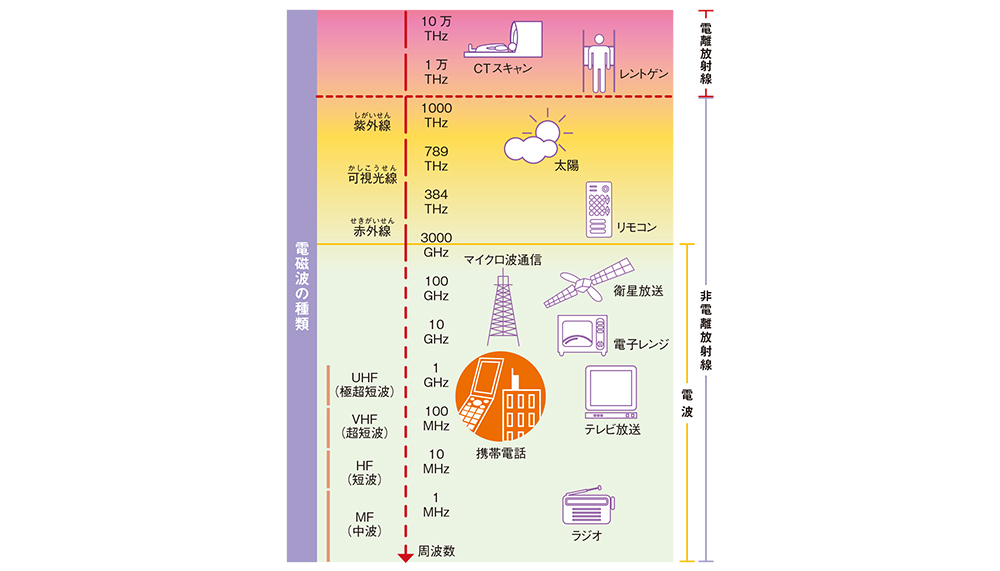 電波の種類
