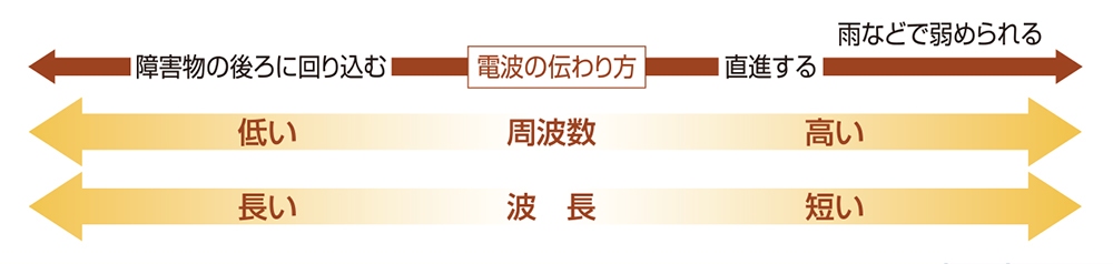 電波の伝わり方