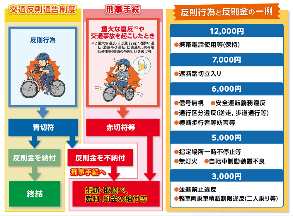 交通反則通告制度 反則金一覧